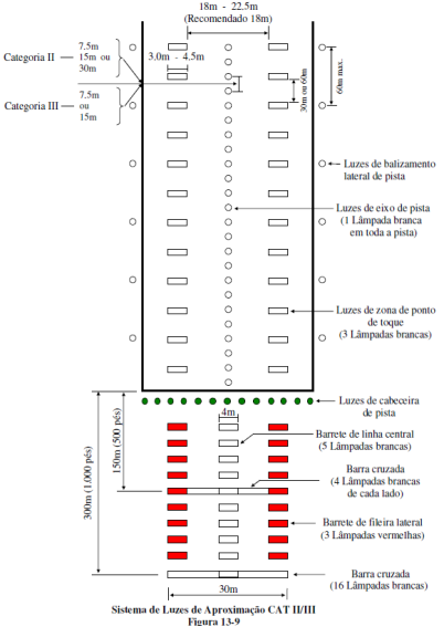  Sistema de pouso por instrumentos, categorias II e III. 